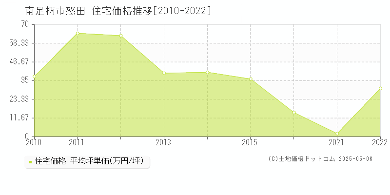 怒田(南足柄市)の住宅価格推移グラフ(坪単価)[2010-2022年]