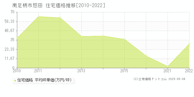 南足柄市怒田の住宅価格推移グラフ 