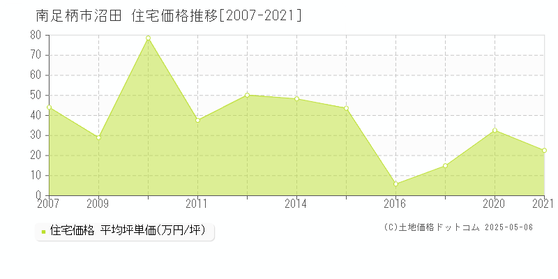 沼田(南足柄市)の住宅価格推移グラフ(坪単価)[2007-2021年]