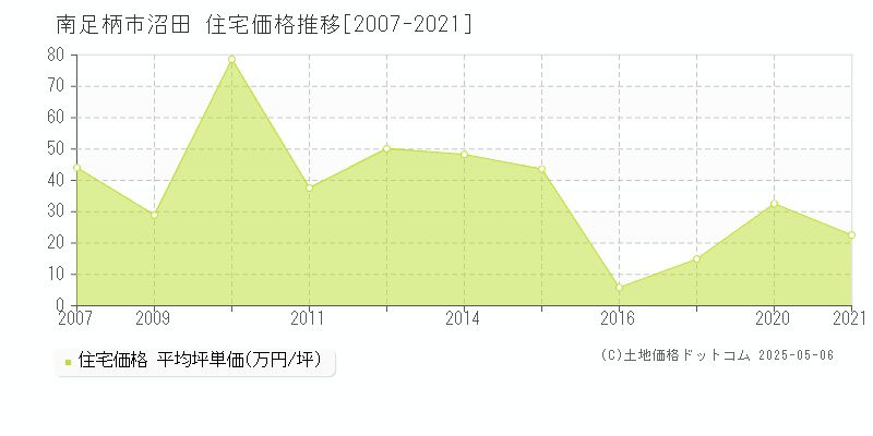 南足柄市沼田の住宅価格推移グラフ 