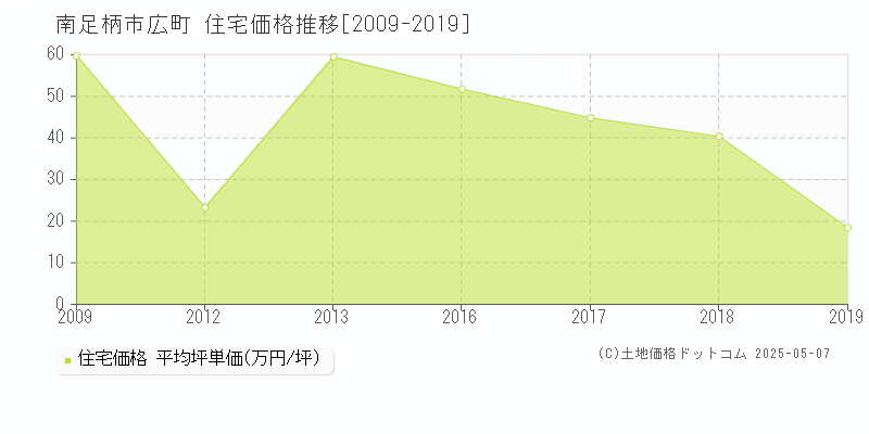 広町(南足柄市)の住宅価格推移グラフ(坪単価)[2009-2019年]