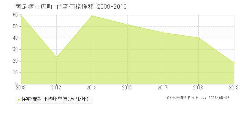 南足柄市広町の住宅価格推移グラフ 