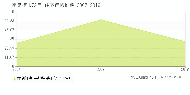 班目(南足柄市)の住宅価格推移グラフ(坪単価)[2007-2018年]