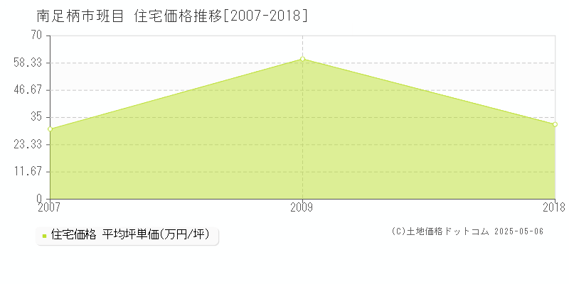 南足柄市班目の住宅価格推移グラフ 