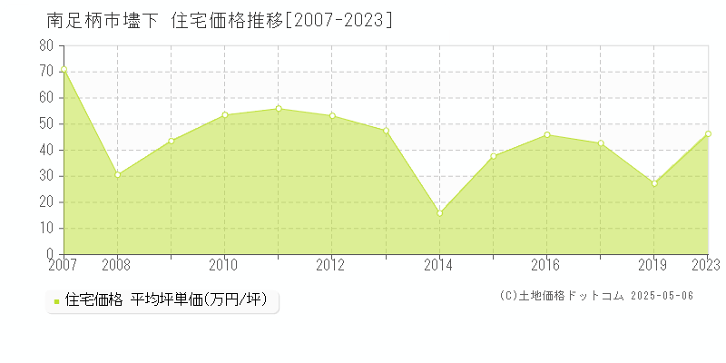 壗下(南足柄市)の住宅価格推移グラフ(坪単価)[2007-2023年]