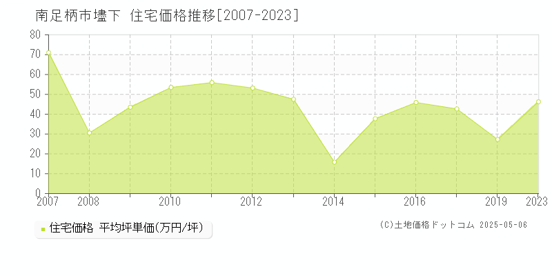 南足柄市壗下の住宅価格推移グラフ 