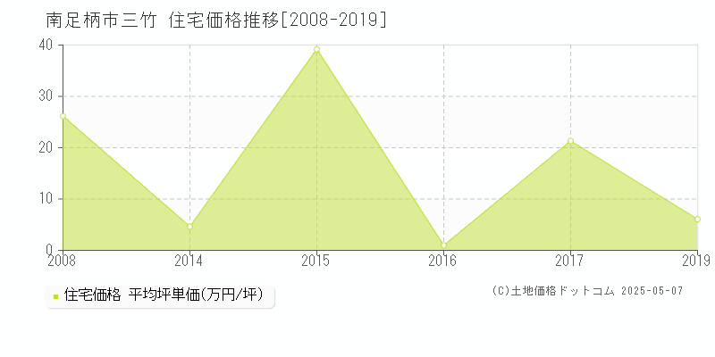 三竹(南足柄市)の住宅価格推移グラフ(坪単価)[2008-2019年]