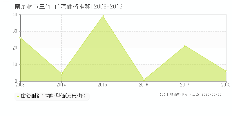 南足柄市三竹の住宅取引価格推移グラフ 