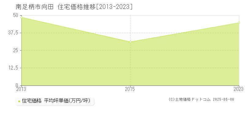 向田(南足柄市)の住宅価格推移グラフ(坪単価)[2013-2023年]