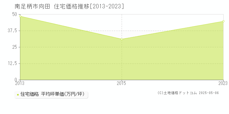 南足柄市向田の住宅価格推移グラフ 