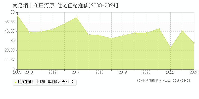 南足柄市和田河原の住宅価格推移グラフ 