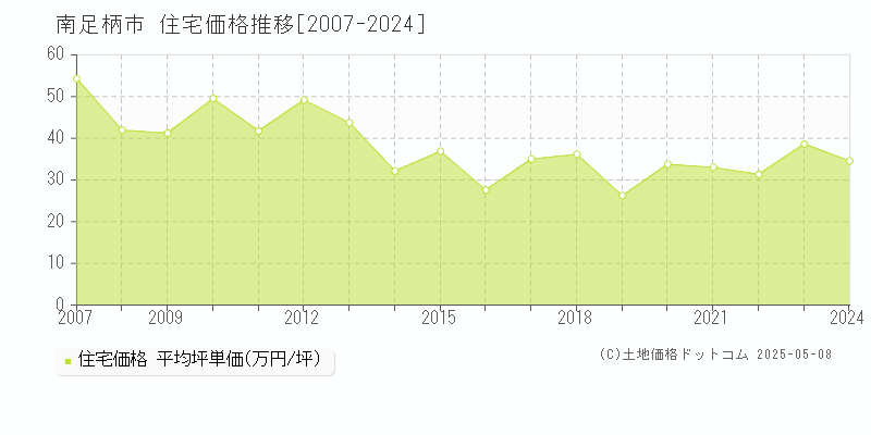 南足柄市(神奈川県)の住宅価格推移グラフ(坪単価)[2007-2024年]