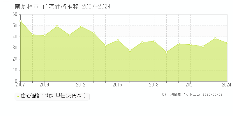 南足柄市全域の住宅取引価格推移グラフ 