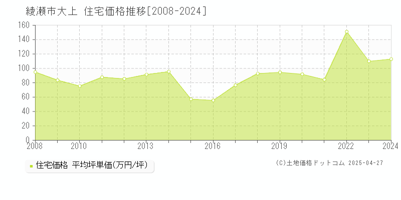 綾瀬市大上の住宅価格推移グラフ 