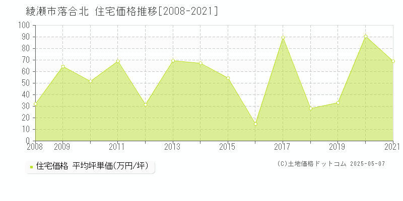 落合北(綾瀬市)の住宅価格推移グラフ(坪単価)[2008-2021年]