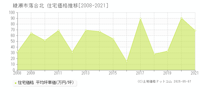 綾瀬市落合北の住宅価格推移グラフ 