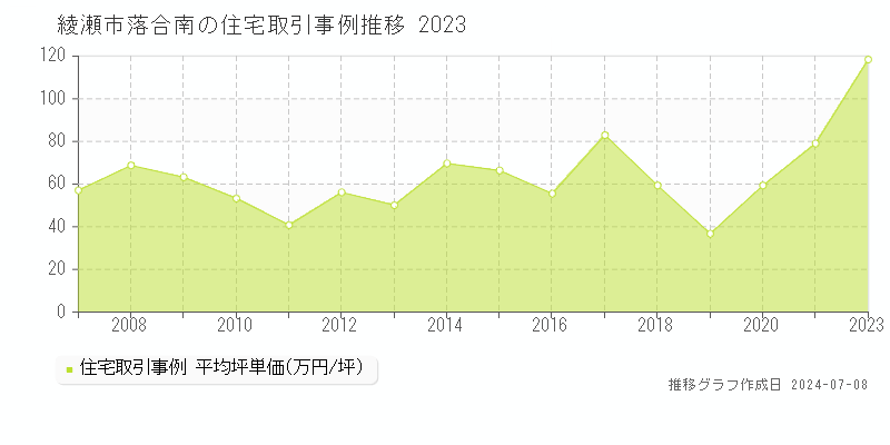 綾瀬市落合南の住宅取引価格推移グラフ 