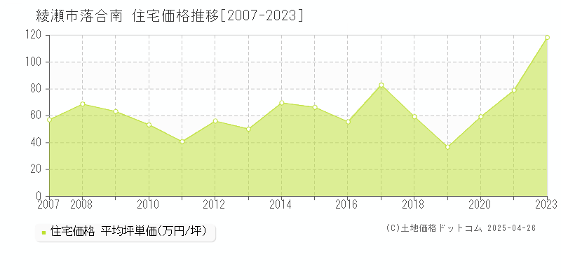 綾瀬市落合南の住宅取引価格推移グラフ 