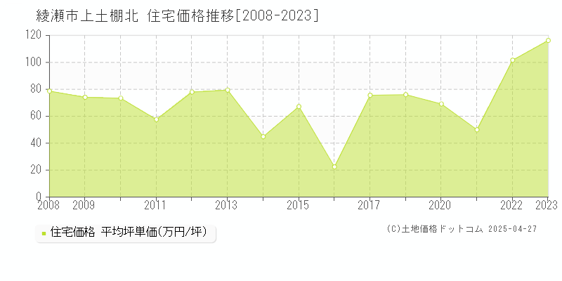 綾瀬市上土棚北の住宅価格推移グラフ 