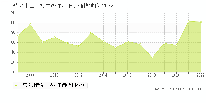 綾瀬市上土棚中の住宅取引事例推移グラフ 