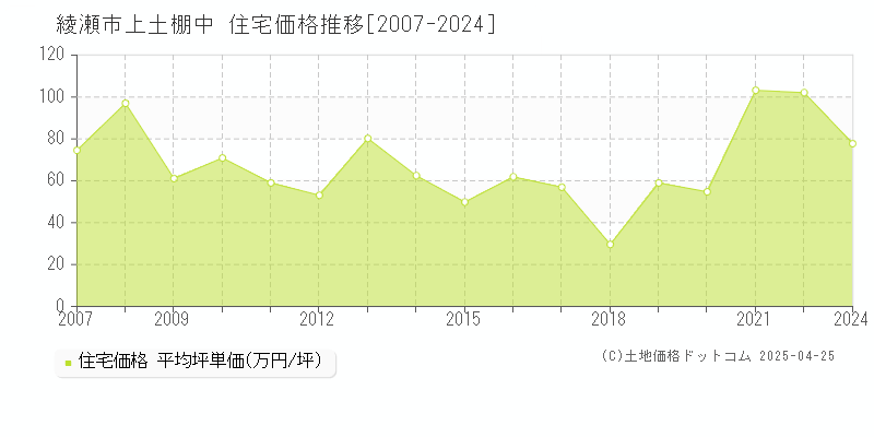 綾瀬市上土棚中の住宅取引事例推移グラフ 