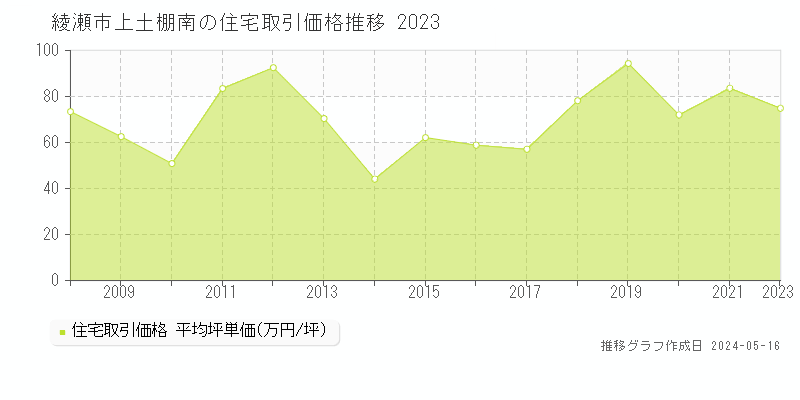綾瀬市上土棚南の住宅価格推移グラフ 