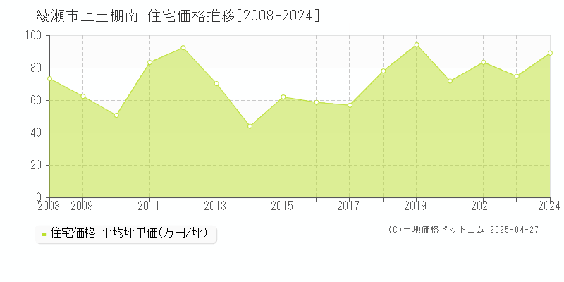 綾瀬市上土棚南の住宅価格推移グラフ 