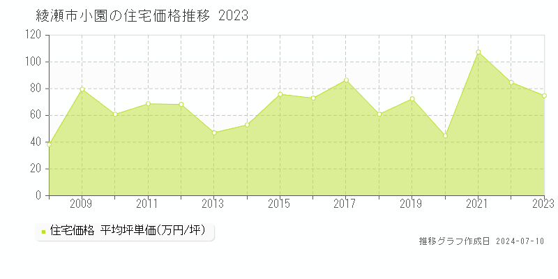 綾瀬市小園の住宅価格推移グラフ 