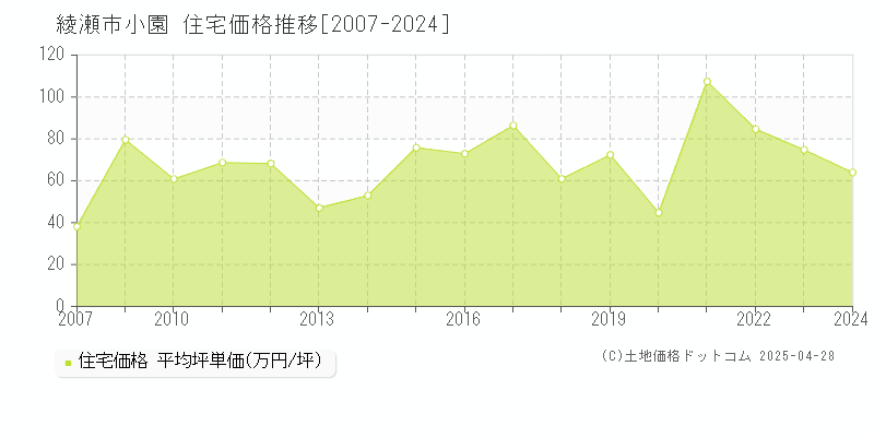 綾瀬市小園の住宅価格推移グラフ 