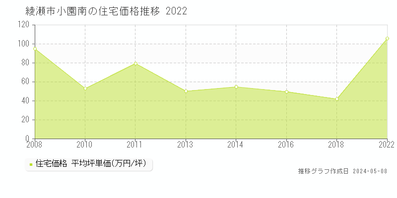 綾瀬市小園南の住宅価格推移グラフ 