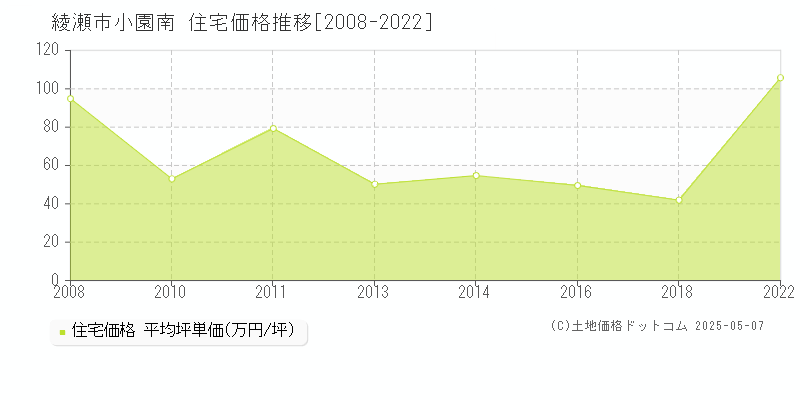 小園南(綾瀬市)の住宅価格推移グラフ(坪単価)[2008-2022年]