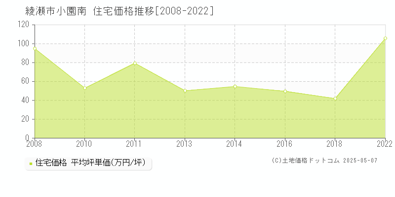 綾瀬市小園南の住宅価格推移グラフ 