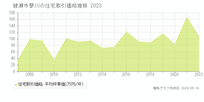 綾瀬市蓼川の住宅価格推移グラフ 