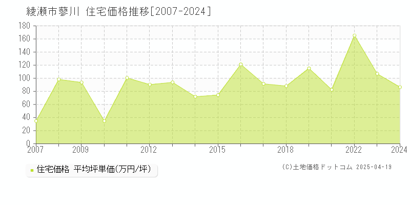 綾瀬市蓼川の住宅価格推移グラフ 