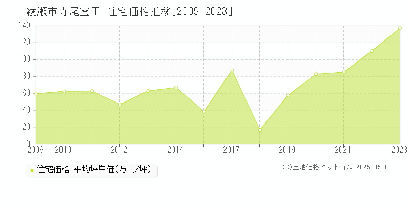 寺尾釜田(綾瀬市)の住宅価格推移グラフ(坪単価)[2009-2023年]