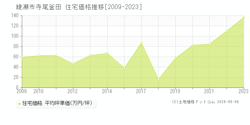 綾瀬市寺尾釜田の住宅価格推移グラフ 