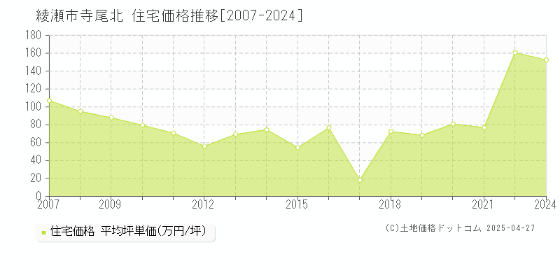 綾瀬市寺尾北の住宅取引価格推移グラフ 