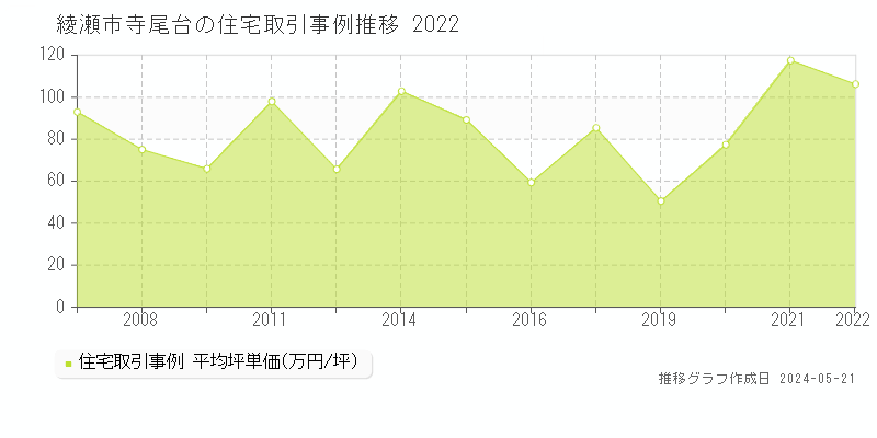 綾瀬市寺尾台の住宅取引価格推移グラフ 