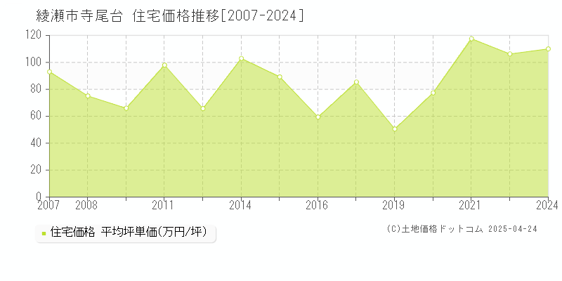 綾瀬市寺尾台の住宅価格推移グラフ 