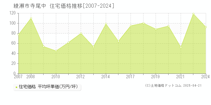 綾瀬市寺尾中の住宅取引事例推移グラフ 