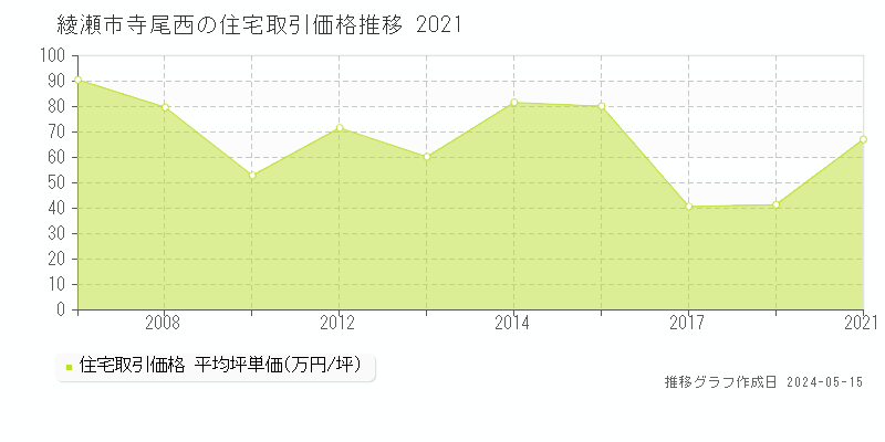 綾瀬市寺尾西の住宅価格推移グラフ 