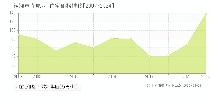 綾瀬市寺尾西の住宅価格推移グラフ 