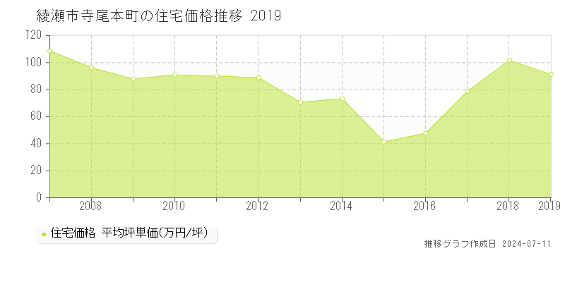 綾瀬市寺尾本町の住宅価格推移グラフ 