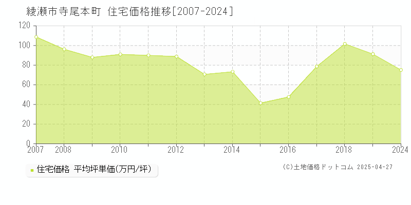 綾瀬市寺尾本町の住宅価格推移グラフ 