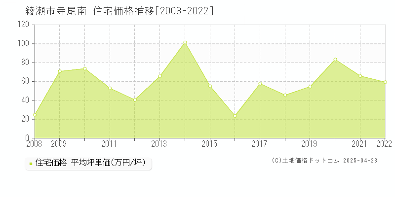 綾瀬市寺尾南の住宅価格推移グラフ 