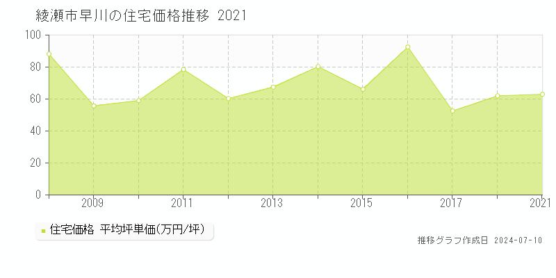 綾瀬市早川の住宅価格推移グラフ 