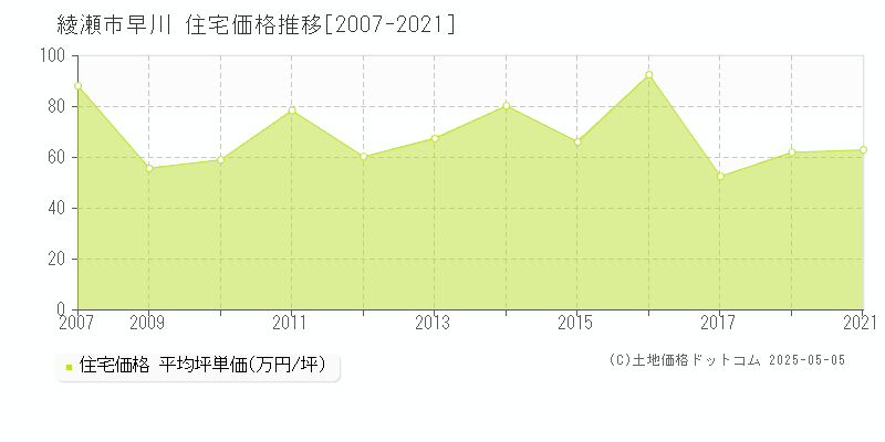 早川(綾瀬市)の住宅価格推移グラフ(坪単価)[2007-2021年]