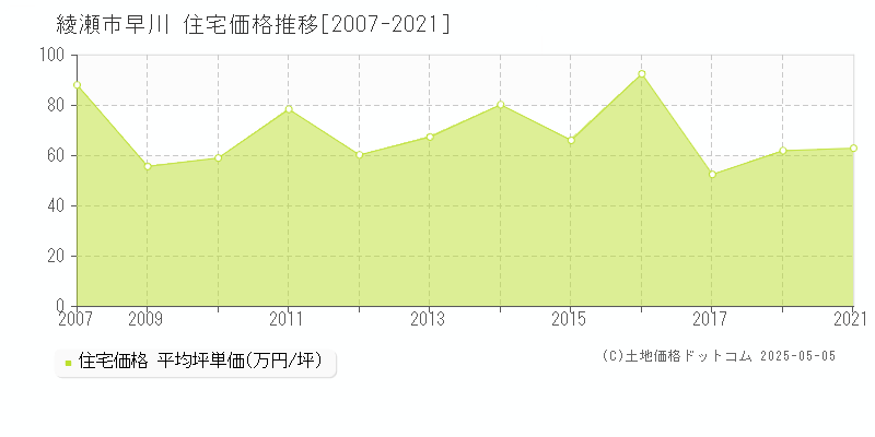 綾瀬市早川の住宅取引事例推移グラフ 