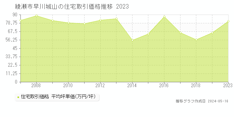 綾瀬市早川城山の住宅価格推移グラフ 