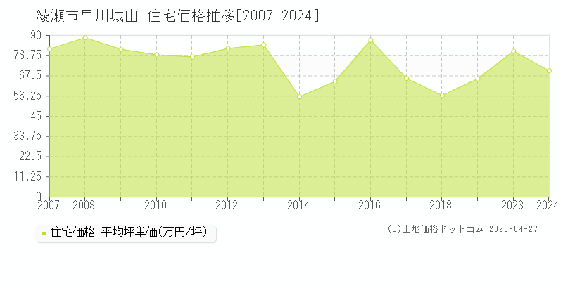 綾瀬市早川城山の住宅価格推移グラフ 